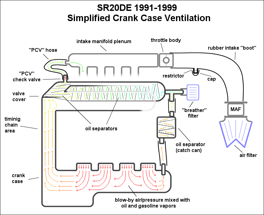Crankcase Ventilation Chart Diagram Blow By PCV crank-case pressure Check valve